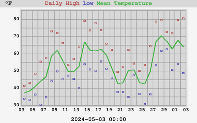 Daily High/Low/Mean Temperature