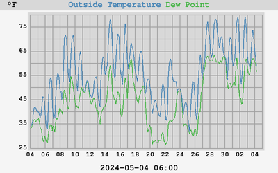 Temperature / Dewpoint