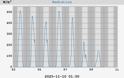 Solar Radiation